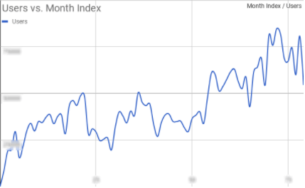 users_versus_month_index_time_series_chart